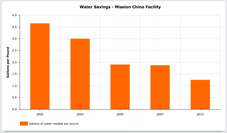 Mission Linen - Water Savings Program