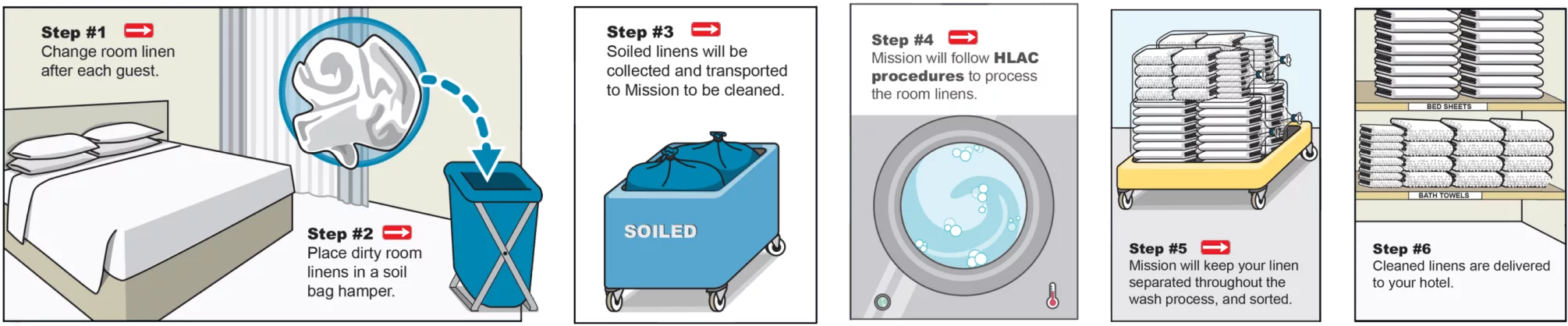 Mission Linen 6 Step Laundry Service